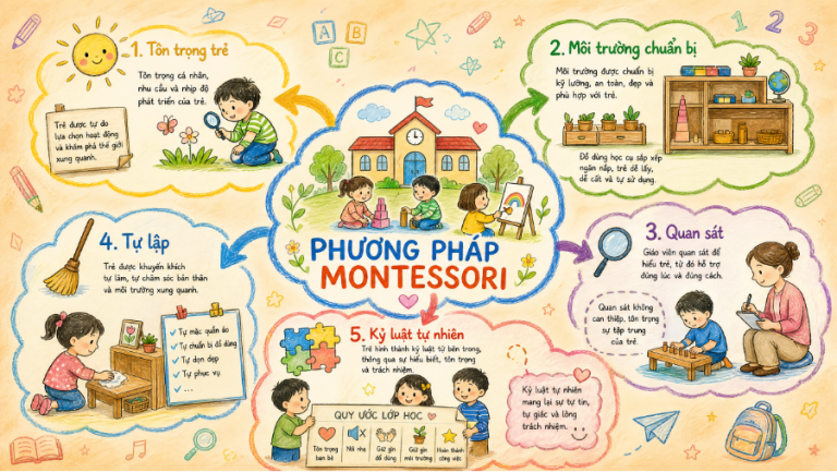 Phương pháp giáo dục Montessori: Giải mã triết lý “Tôn trọng trẻ”